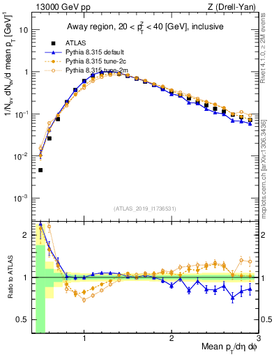 Plot of avgpt in 13000 GeV pp collisions