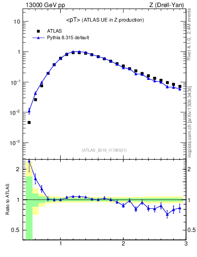 Plot of avgpt in 13000 GeV pp collisions