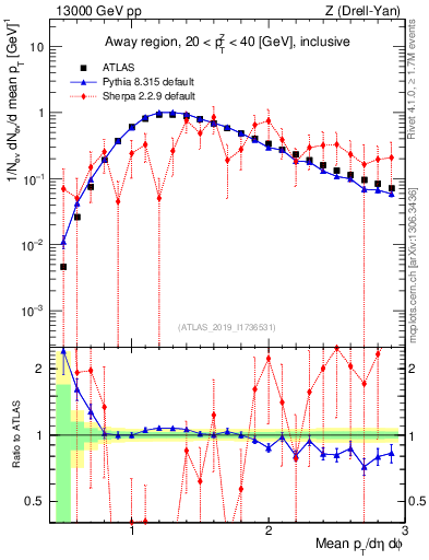 Plot of avgpt in 13000 GeV pp collisions