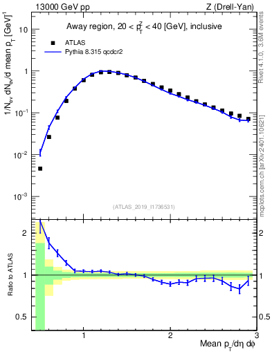 Plot of avgpt in 13000 GeV pp collisions
