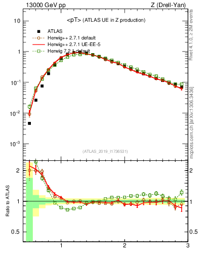 Plot of avgpt in 13000 GeV pp collisions