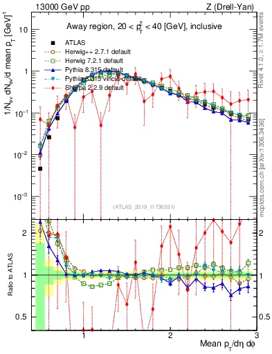 Plot of avgpt in 13000 GeV pp collisions