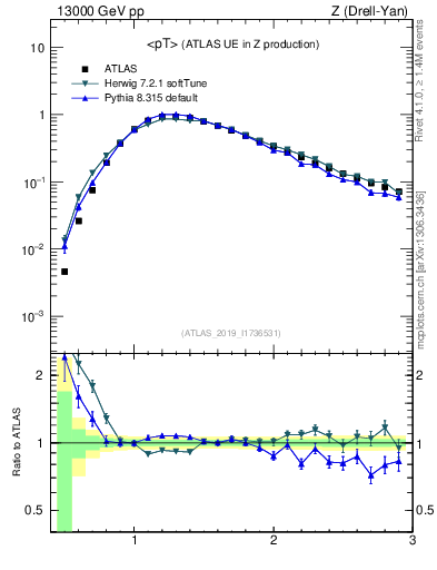 Plot of avgpt in 13000 GeV pp collisions