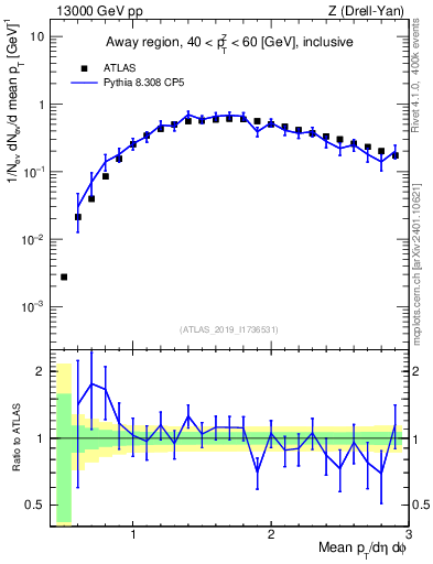 Plot of avgpt in 13000 GeV pp collisions