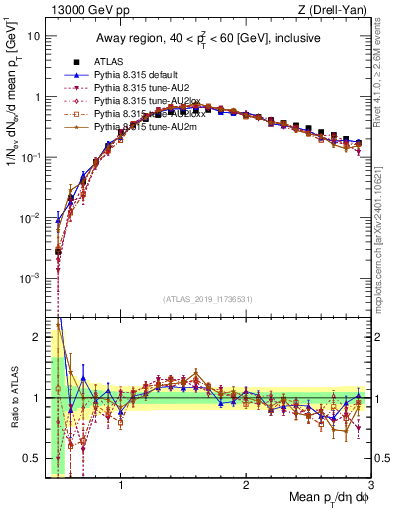 Plot of avgpt in 13000 GeV pp collisions