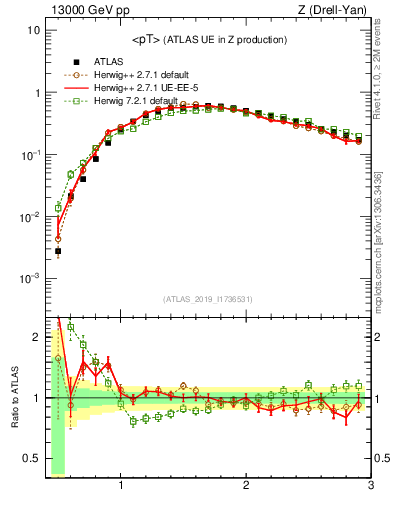 Plot of avgpt in 13000 GeV pp collisions