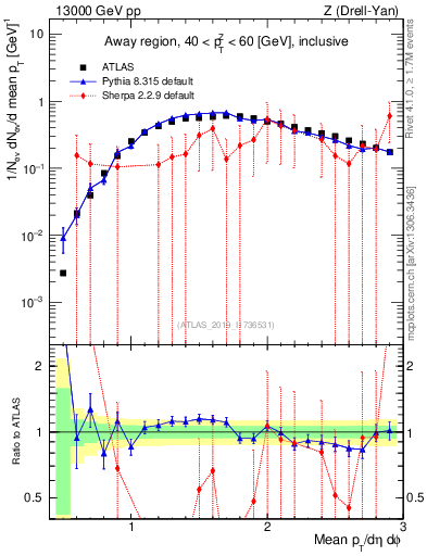 Plot of avgpt in 13000 GeV pp collisions