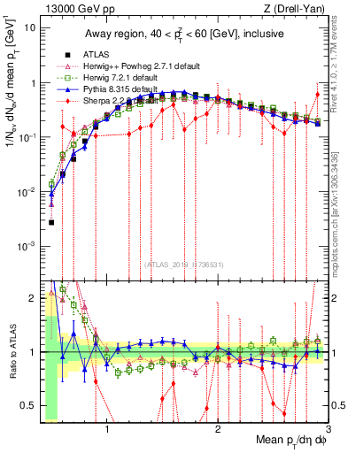 Plot of avgpt in 13000 GeV pp collisions