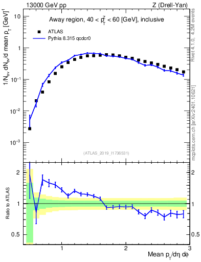 Plot of avgpt in 13000 GeV pp collisions
