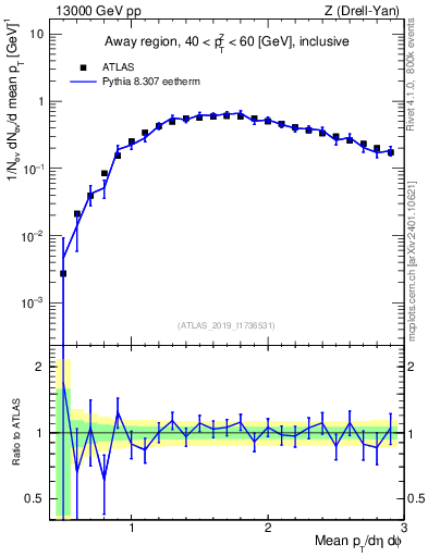 Plot of avgpt in 13000 GeV pp collisions