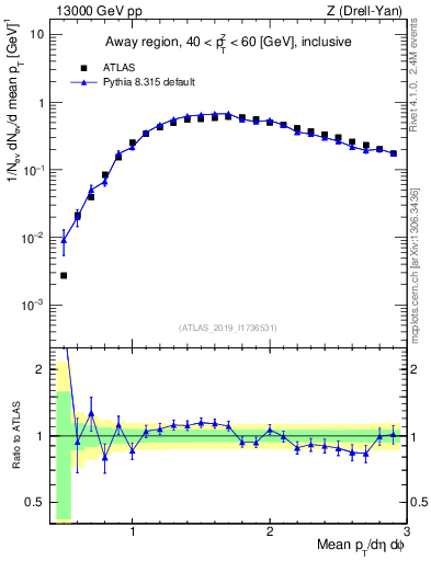 Plot of avgpt in 13000 GeV pp collisions