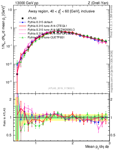 Plot of avgpt in 13000 GeV pp collisions