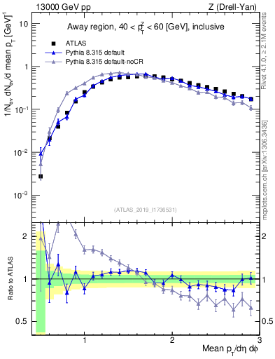 Plot of avgpt in 13000 GeV pp collisions