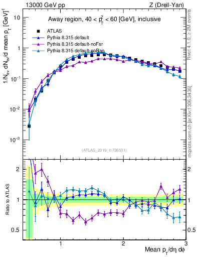 Plot of avgpt in 13000 GeV pp collisions