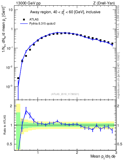 Plot of avgpt in 13000 GeV pp collisions