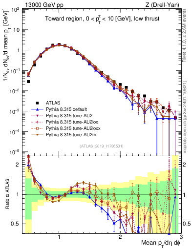 Plot of avgpt in 13000 GeV pp collisions