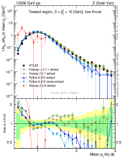 Plot of avgpt in 13000 GeV pp collisions