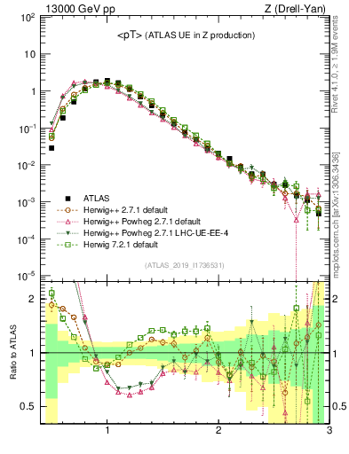 Plot of avgpt in 13000 GeV pp collisions