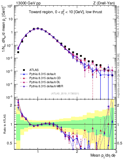Plot of avgpt in 13000 GeV pp collisions