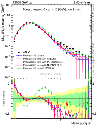 Plot of avgpt in 13000 GeV pp collisions
