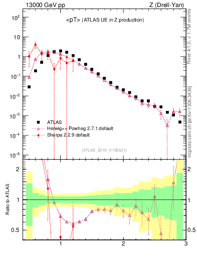 Plot of avgpt in 13000 GeV pp collisions