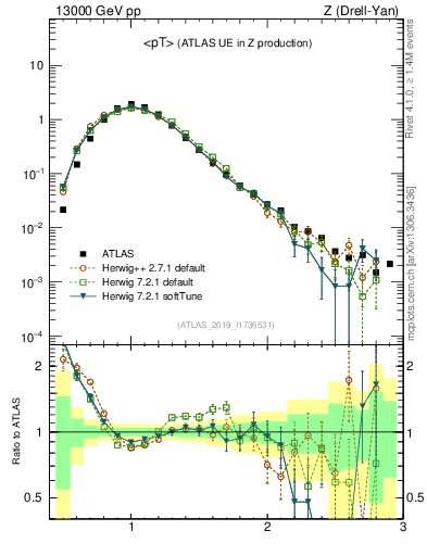 Plot of avgpt in 13000 GeV pp collisions