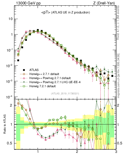 Plot of avgpt in 13000 GeV pp collisions