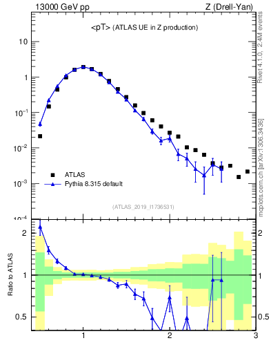 Plot of avgpt in 13000 GeV pp collisions