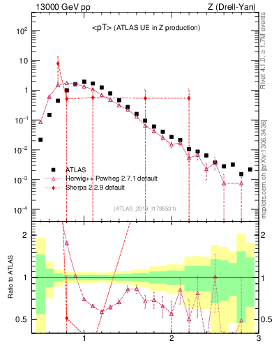 Plot of avgpt in 13000 GeV pp collisions