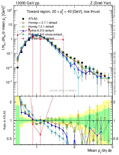 Plot of avgpt in 13000 GeV pp collisions