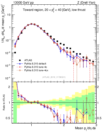 Plot of avgpt in 13000 GeV pp collisions