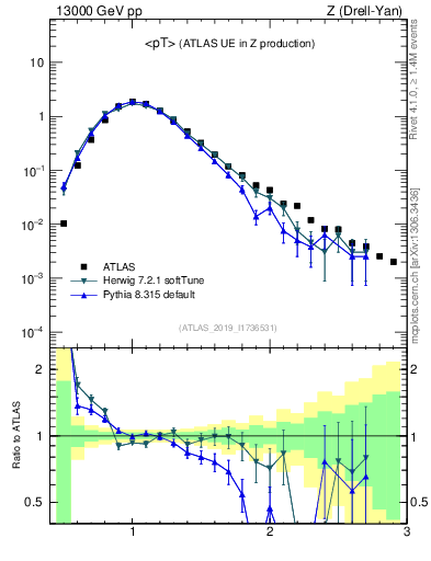Plot of avgpt in 13000 GeV pp collisions