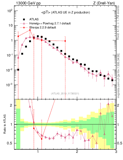 Plot of avgpt in 13000 GeV pp collisions