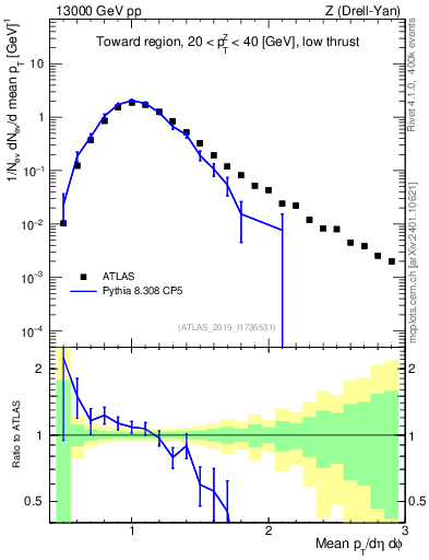 Plot of avgpt in 13000 GeV pp collisions