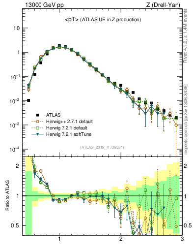 Plot of avgpt in 13000 GeV pp collisions