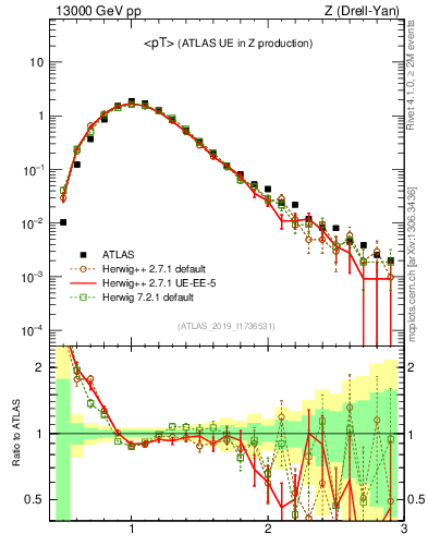 Plot of avgpt in 13000 GeV pp collisions