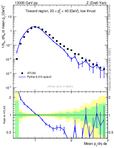Plot of avgpt in 13000 GeV pp collisions