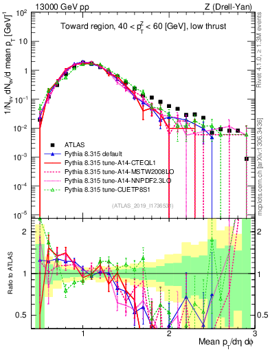 Plot of avgpt in 13000 GeV pp collisions