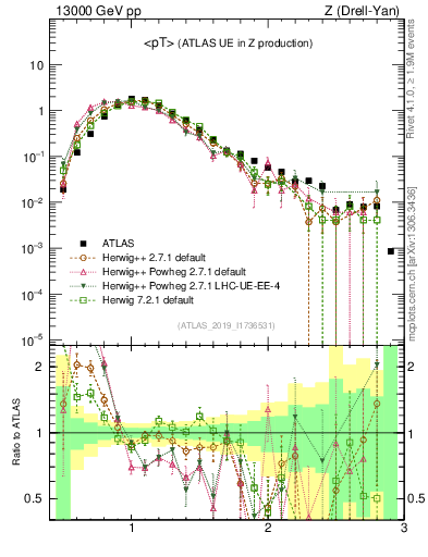 Plot of avgpt in 13000 GeV pp collisions