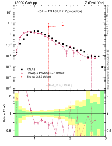Plot of avgpt in 13000 GeV pp collisions