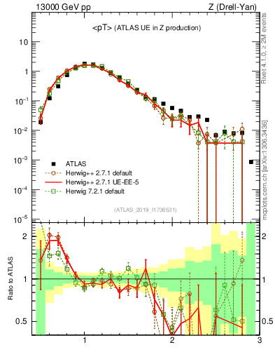 Plot of avgpt in 13000 GeV pp collisions