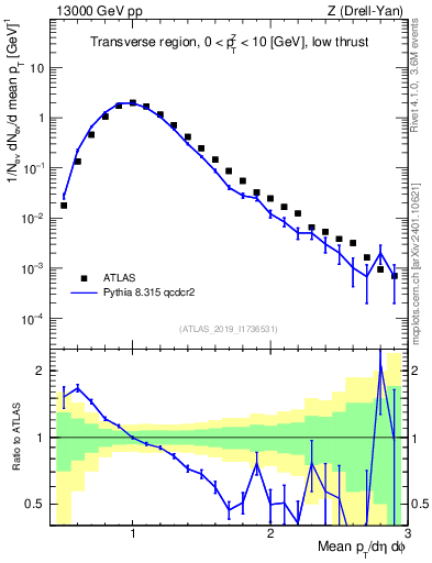 Plot of avgpt in 13000 GeV pp collisions