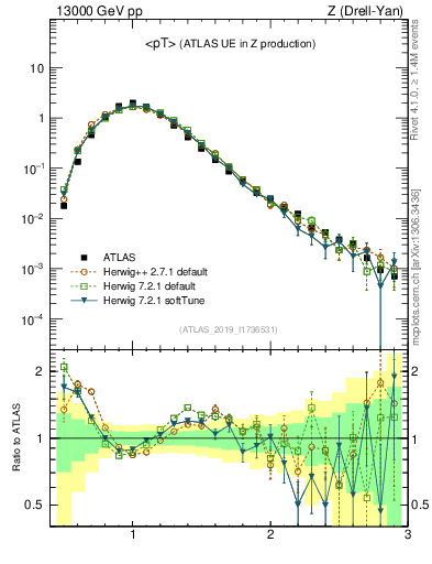 Plot of avgpt in 13000 GeV pp collisions
