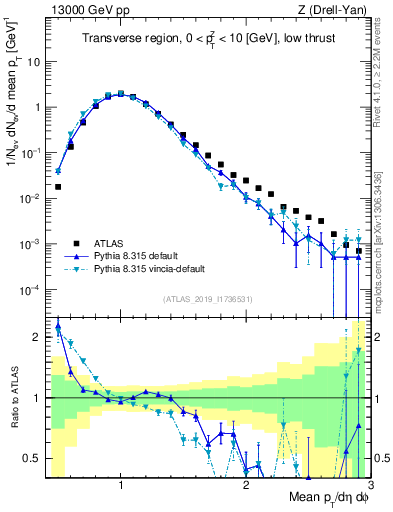 Plot of avgpt in 13000 GeV pp collisions