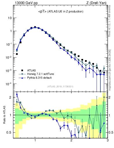 Plot of avgpt in 13000 GeV pp collisions