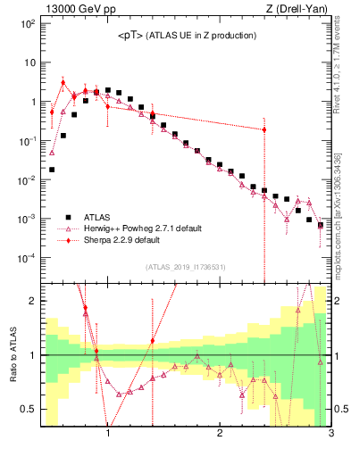Plot of avgpt in 13000 GeV pp collisions