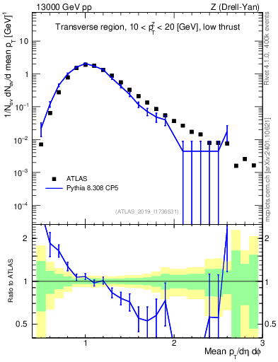 Plot of avgpt in 13000 GeV pp collisions