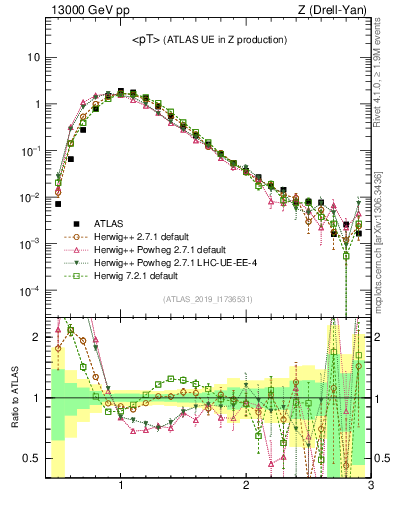 Plot of avgpt in 13000 GeV pp collisions