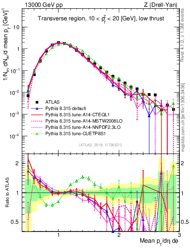 Plot of avgpt in 13000 GeV pp collisions