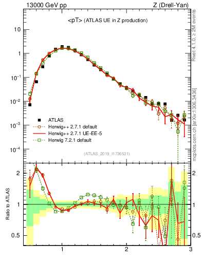 Plot of avgpt in 13000 GeV pp collisions